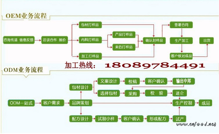 加工流程2