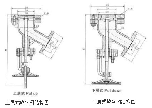 上展式放料阀和下展式放料阀的结构区别、启闭区别