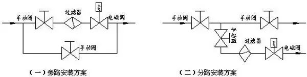 电磁阀安装维护基本操作示意图3