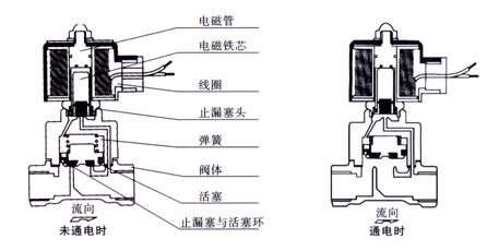 进口水用电磁阀结构图