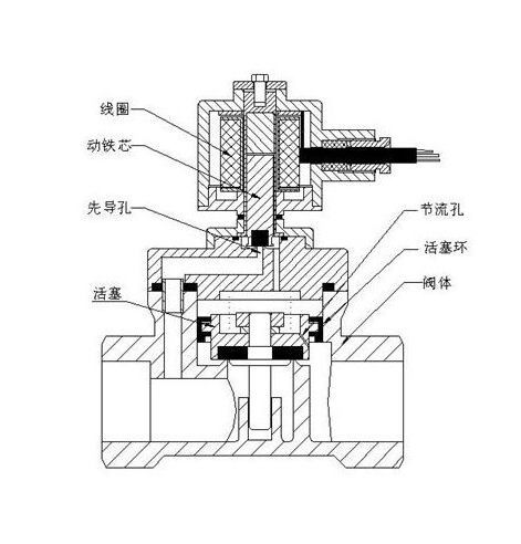 进口零压差启动电磁阀结构图