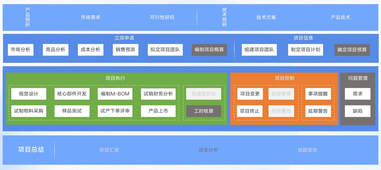 研发项目管理-业务蓝图